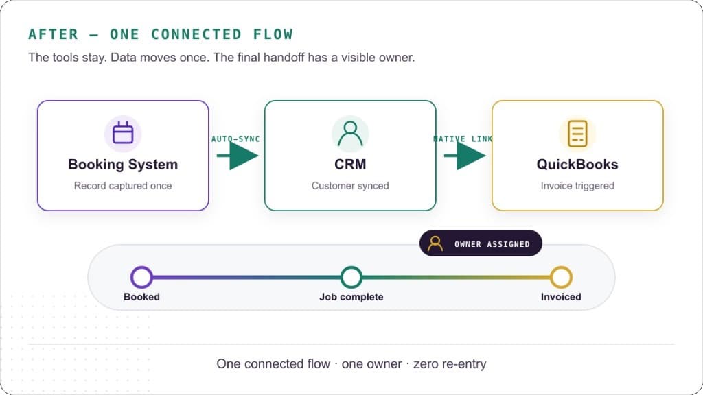 After diagram: Booking System, CRM, and QuickBooks connected by auto-sync and native link, with an owner assigned between job complete and invoiced.