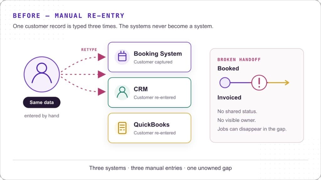 Before diagram: an employee manually retyping the same customer data into Booking System, CRM, and QuickBooks, with a broken handoff between booked and invoiced.