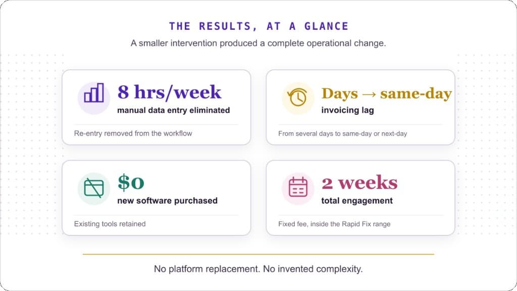 Results at a glance: 8 hours per week of manual data entry eliminated, invoicing lag reduced to same-day, $0 new software purchased, and a two-week engagement.