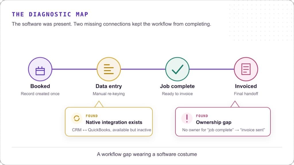 Diagnostic map of the Booked to Invoiced workflow with callouts for an unused CRM–QuickBooks integration and an ownership gap at the final handoff.