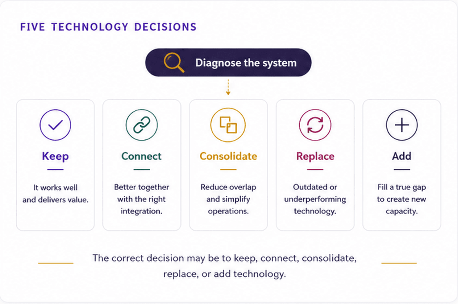 Diagram showing five possible technology decisions after diagnosing a business system: keep, connect, consolidate, replace, or add.
