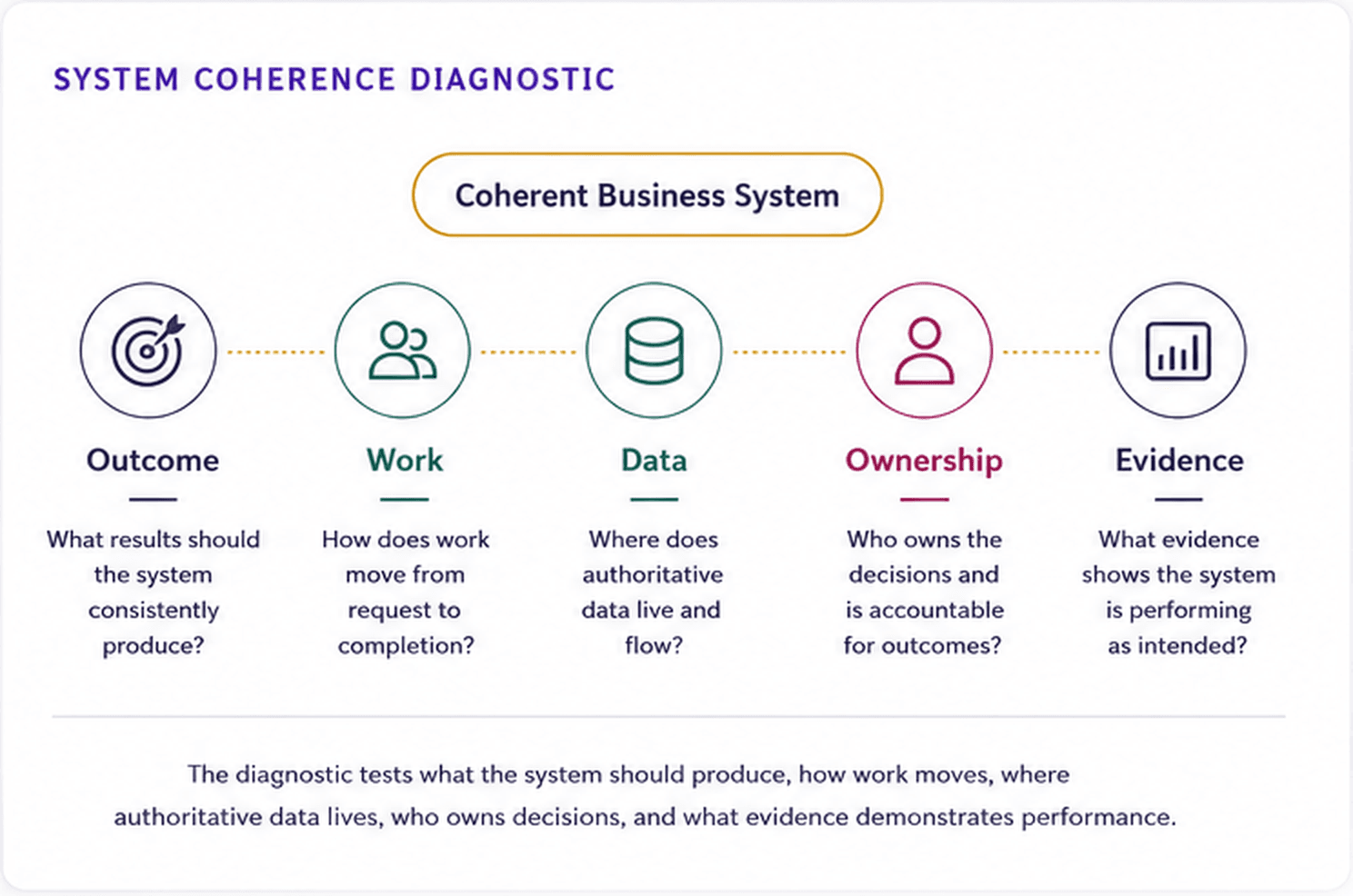 System Coherence Diagnostic connecting outcome, work, data, ownership, and evidence.