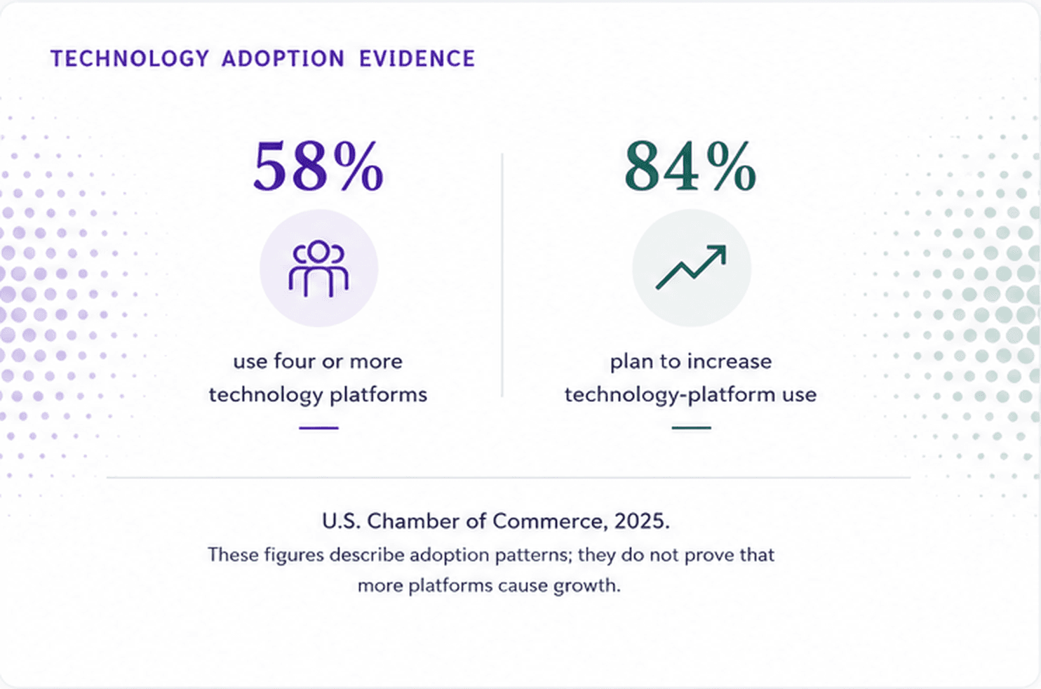 Technology adoption statistics showing 58 percent use four or more technology platforms and 84 percent plan to increase platform use.