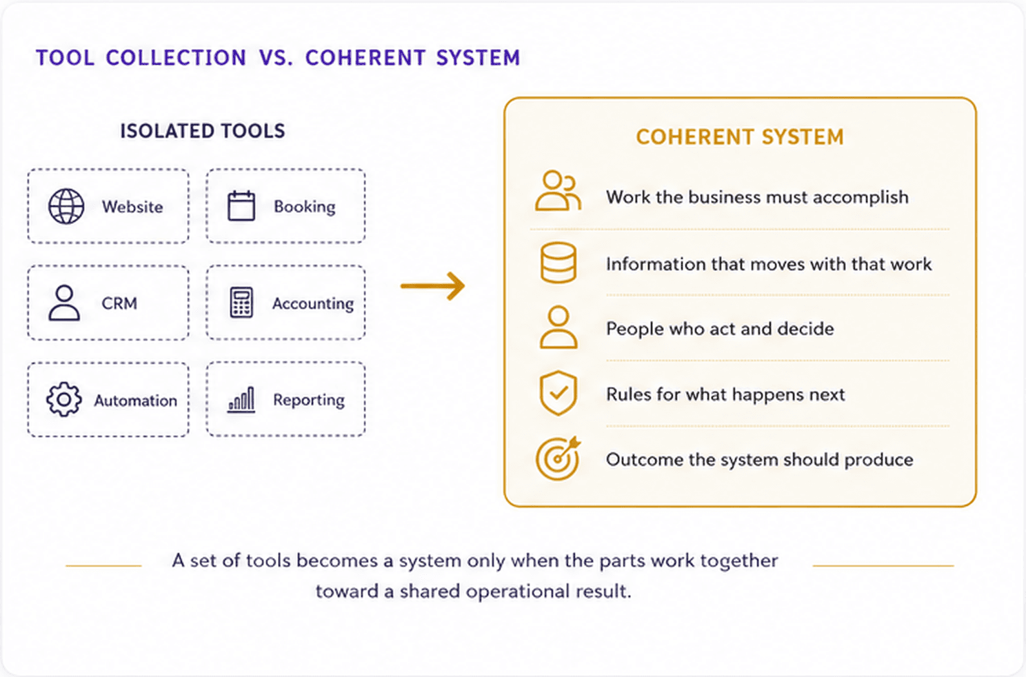 Diagram contrasting isolated business tools with a coherent system aligning work, information, people, rules, and outcomes.
