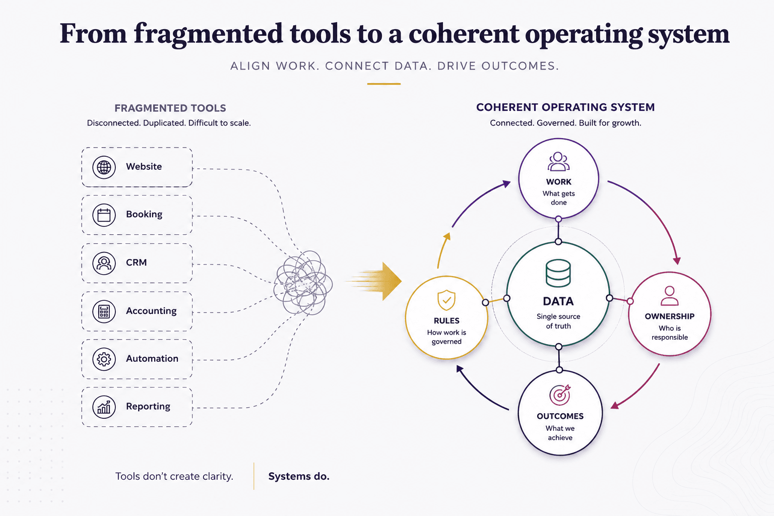 Diagram showing disconnected business tools converging into a coherent operating system organized around data, work, rules, ownership, and outcomes.