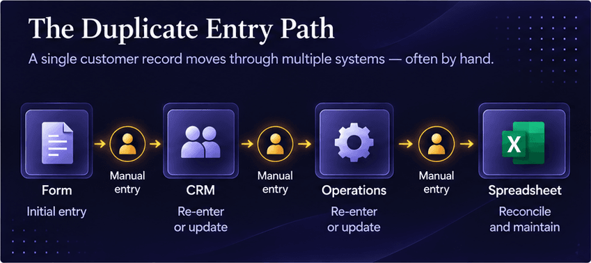 Customer information moving manually from a form to CRM, operations, and a reconciliation spreadsheet through repeated data entry.
