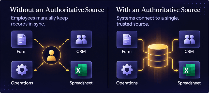 Comparison of employees manually synchronizing customer records across applications versus applications connected to an authoritative customer data source.