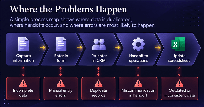 Process map showing customer information capture, system entry, re-entry, operational handoff, spreadsheet update, and the error points created along the workflow.