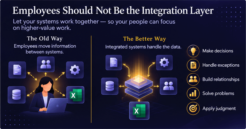 Comparison of employees manually copying data between disconnected systems versus integrated systems exchanging information automatically so people focus on higher-value work.